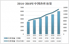 2020年中国湖北、福建、云南等地区新增冷库较多，规模多在万吨以上[图]