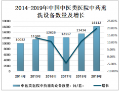 2019年中国中医类医院有中药熏洗设备1.6万台/套，中医类医院占85.77%[图]