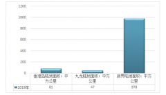 香港交通事故发生量、伤亡人数及各地区交通事故发生情况分析[图]