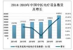 中国中医类医院中医电疗设备行业概况：数量逐年增长，中医院设备占比大[图]