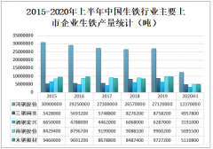 2020年中国生铁产量及市场竞争格局分析[图]