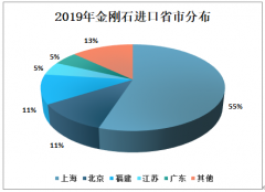 中国超硬材料类商品主要进口省市分布情况分析[图]