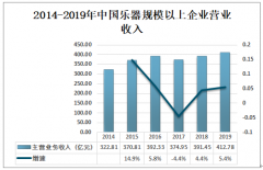 2020年中国乐器行业市场规模及进出口贸易分析：西乐器营业收入占比较大[图]