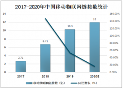 2020年中国物联网产业高速发展，预计2020年中国物联网市场规模将突破1.7万亿元[图]
