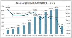 2020年中国电影票房超200亿元，疫情影响下同比下滑69%，《八佰》以31.09亿元称冠[图]