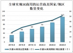 2020年全球迈入千兆网络新时代，上海率先建成双千兆宽带城市[图]