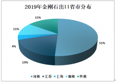 中国超硬材料类商品分省市出口贸易格局分析：河南省金刚石出口总量占51%[图]