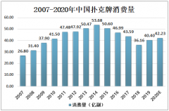 2020年中国扑克牌市场现状及生产企业分析：市场竞争多体现为低水平的价格战[图]