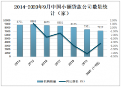 2020年中国小额贷款公司经营情况及未来发展趋势分析：机构实力普遍较弱[图]