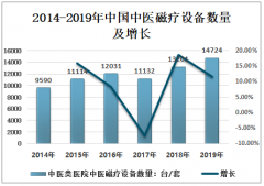 2019年中国有中医磁疗设备14724台/套，比上年增加1523台/套，预计2020年规模将继续扩大[图]