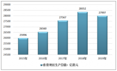 2014-2019年中国香港旅游人数、旅客消费金额及各国家地区访港游客数量统计[图]