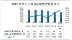 2020年江苏省小额贷款产业现状：苏州市小额贷款注册企业排名第一[图]