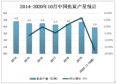 2020年中国焦炭市场供需现状及价格走势分析[图]