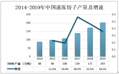 2020年中国速冻饺子市场规模分析: 预计占速冻食品的32.9%[图]