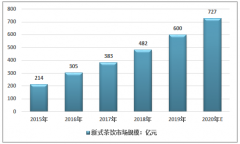 中国新式茶饮市场规模、门店数量及头部品牌门店分析[图]