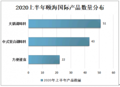 2020年中国品牌餐饮企业预包装食品零售状况分析[图]
