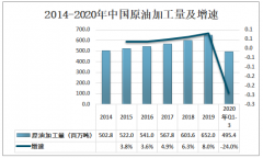 2020年中国石脑油产量、进出口及市场规模分析[图]