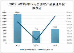 2019年中国无公害农产品总产量为3262.49万吨，同比增长29.09%[图]