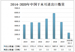 2020年中国黑木耳产量及干木耳进出口概况分析[图]