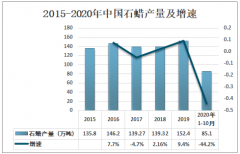 2020年中国石蜡需求量及发展趋势分析：借助“一带一路”战略优势，做石蜡出口强国[图]