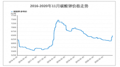 2019年全球及中国硝酸钾行业企业产能、生产工艺以及价格详情分析[图]