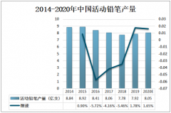 2020年中国活动铅笔市场现状分析：需求量较为稳定[图]