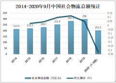 2020年中国物流行业发展现状及未来发展趋势分析[图]