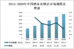 2020年中国酒水连锁店市场规模及趋势分析：人均食品烟酒类消费支出持续增加，促进行业快速发展[图]