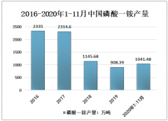 2020年中国磷酸一铵市场运行态势分析（附产业链、产量、进出口量、消费量、市场价格）[图]