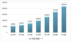 中国高新技术企业数量、从业人员数量及经营情况统计[图]