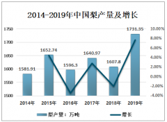 2020年中国鸭梨行业进出口及价格分析：价格上涨，出口量远远大于进口量[图]