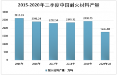 2020年中国耐火材料行业产量、出口贸易、发展政策及企业经营情况分析[图]