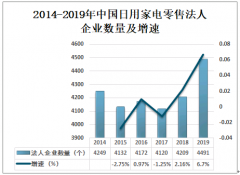 中国日用家电零售发展概况分析（附法人企业、从业人数、营业收入、成本、利润总额等）[图]
