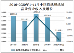 2020年中国造纸和纸制品业运行态势及2021年发展形势预测[图]