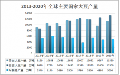 2020年全球及中国大豆生产、进出口及库存情况分析[图]