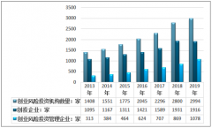 中国创投机构数量、金融机构资管规模及创投市场项目退出情况[图]