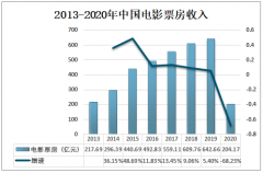 中国电影市场在全球各大电影市场中率先复苏，2020年电影票房收入为204.17亿元[图]