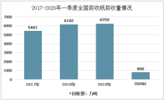 2020年中国回收纸行业回收量及经营情况分析 [图]