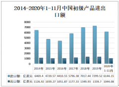 2020年中国初级产品进出口贸易分析：进口额占比大[图]