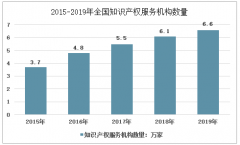 2020年中国知识产权服务机构及从业人员情况分析 [图]