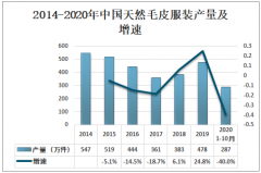 2020年中国天然皮毛服装产量及皮毛服装趋势分析：产品消费平民化[图]
