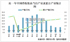 2020年1-11月中国冷冻饮品产量为202.1万吨 华中地区产量最高(占比24%)