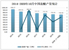 2020年中国盐酸市场供需较为平衡，市场价格增长明显[图]