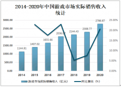 2020年中国客户端游戏市场销售收入为559.2亿元，同比减少9.1%[图]