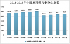 2020年中国原料药行业产量、产品登记情况及市场规模分析 [图]
