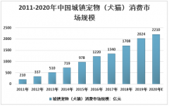2020年中国宠物行业发展全景分析（附宠物数量、市场规模及结构、宠物企业等）[图]