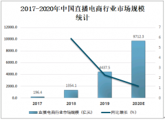 2020年中国直播电商行业呈爆发式增长，市场规模直逼万亿大关[图]