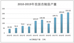 2019年中国杏鲍菇市场数据解析[图]（附杏鲍菇产量、杏鲍菇市场均价以及企业产能统计表等）