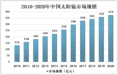 中国太阳镜市场规模不断扩大，2020年市场规模或将突破370亿元[图]