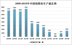 中国铁路客车类型、产量、拥有量、铁路旅客运输情况及发展建议[图]